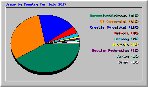 Usage by Country for July 2017