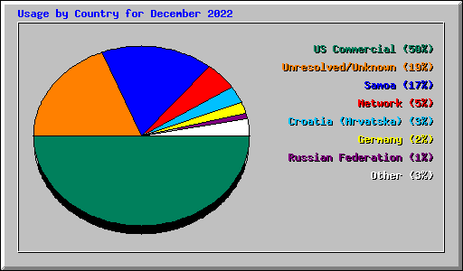 Usage by Country for December 2022