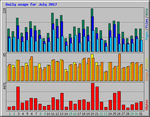 Daily usage for July 2017