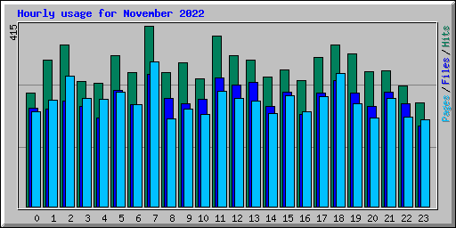 Hourly usage for November 2022