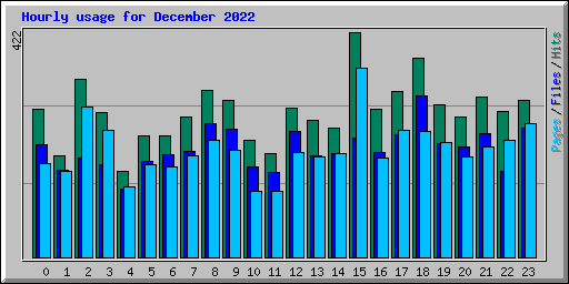 Hourly usage for December 2022
